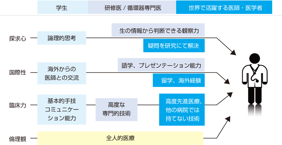 循環器内科における教育の概念図